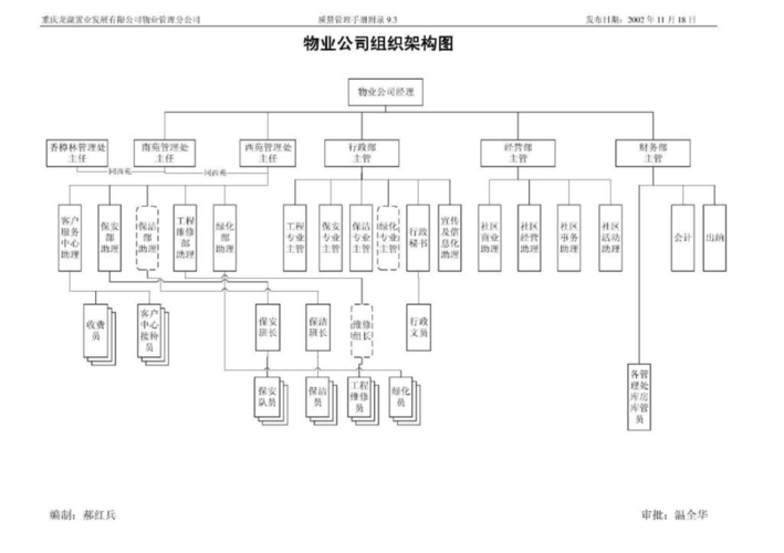 龙湖地产 物业管理手册.ppt
